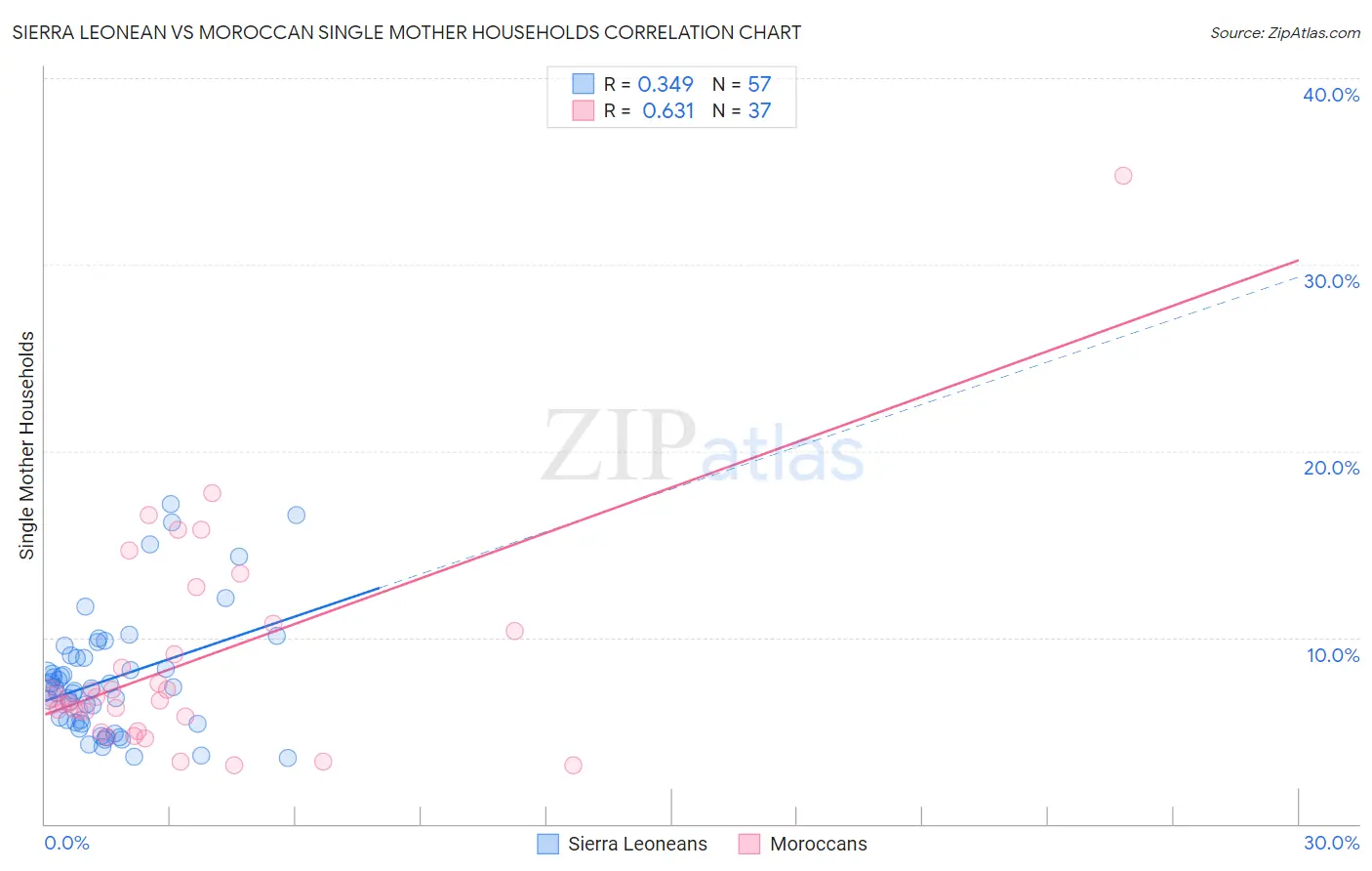 Sierra Leonean vs Moroccan Single Mother Households