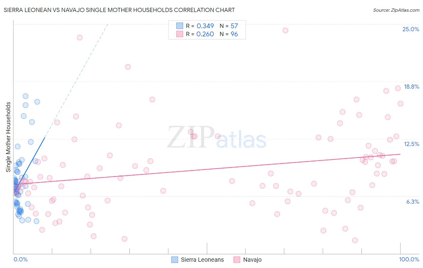 Sierra Leonean vs Navajo Single Mother Households