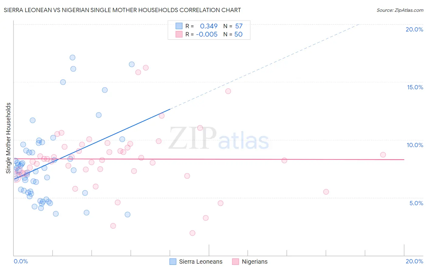 Sierra Leonean vs Nigerian Single Mother Households
