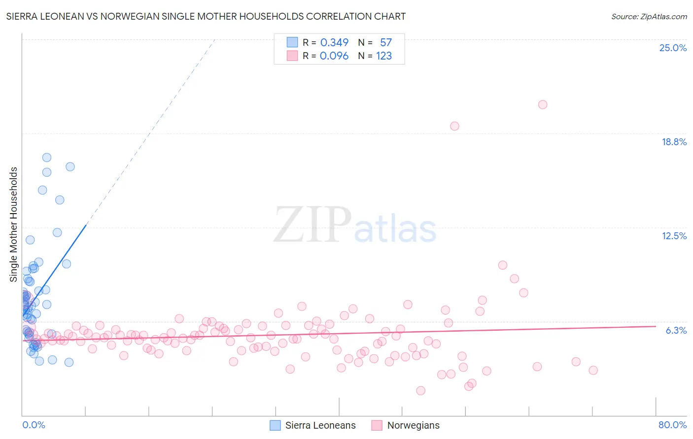 Sierra Leonean vs Norwegian Single Mother Households