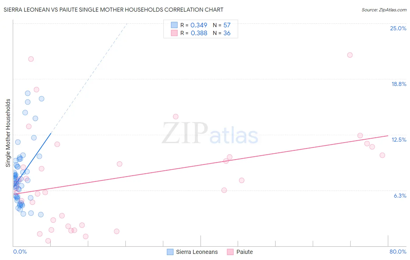 Sierra Leonean vs Paiute Single Mother Households