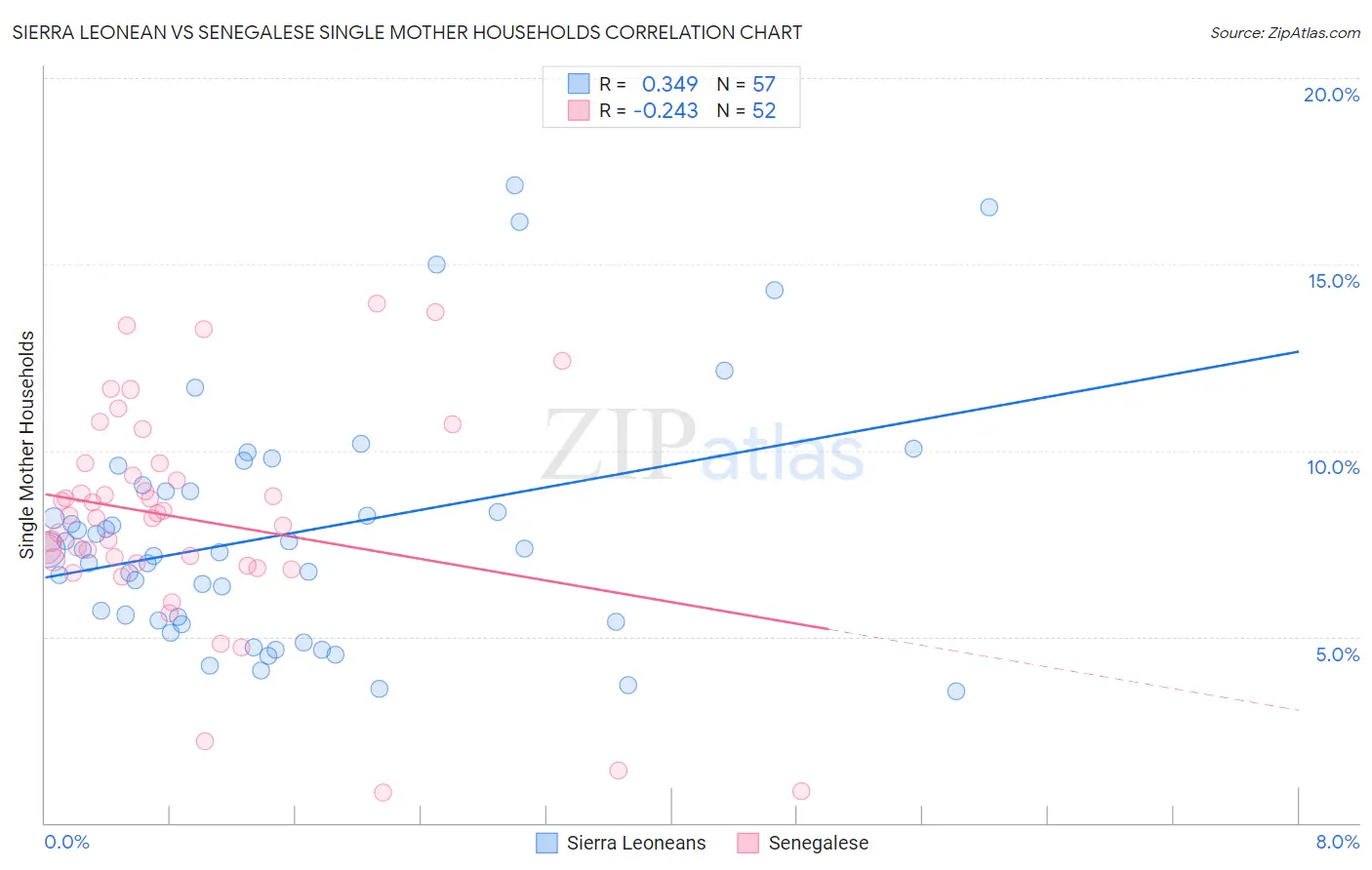 Sierra Leonean vs Senegalese Single Mother Households