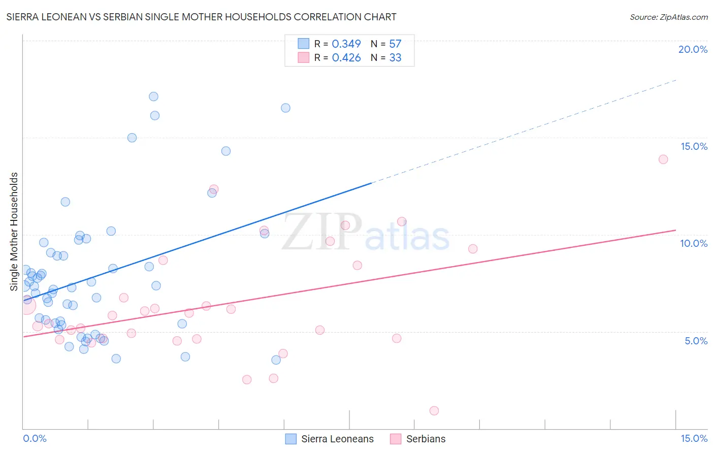 Sierra Leonean vs Serbian Single Mother Households