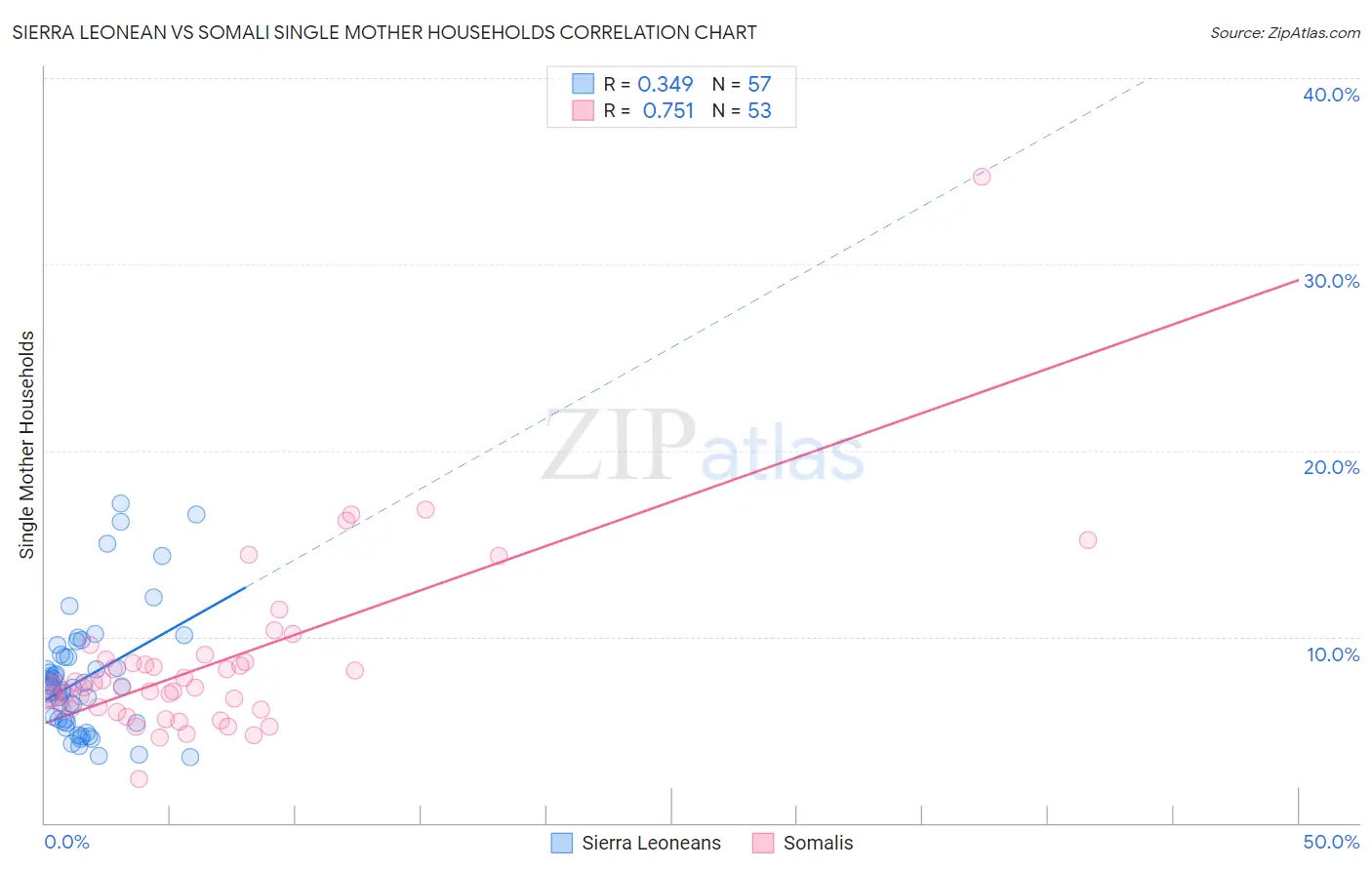 Sierra Leonean vs Somali Single Mother Households