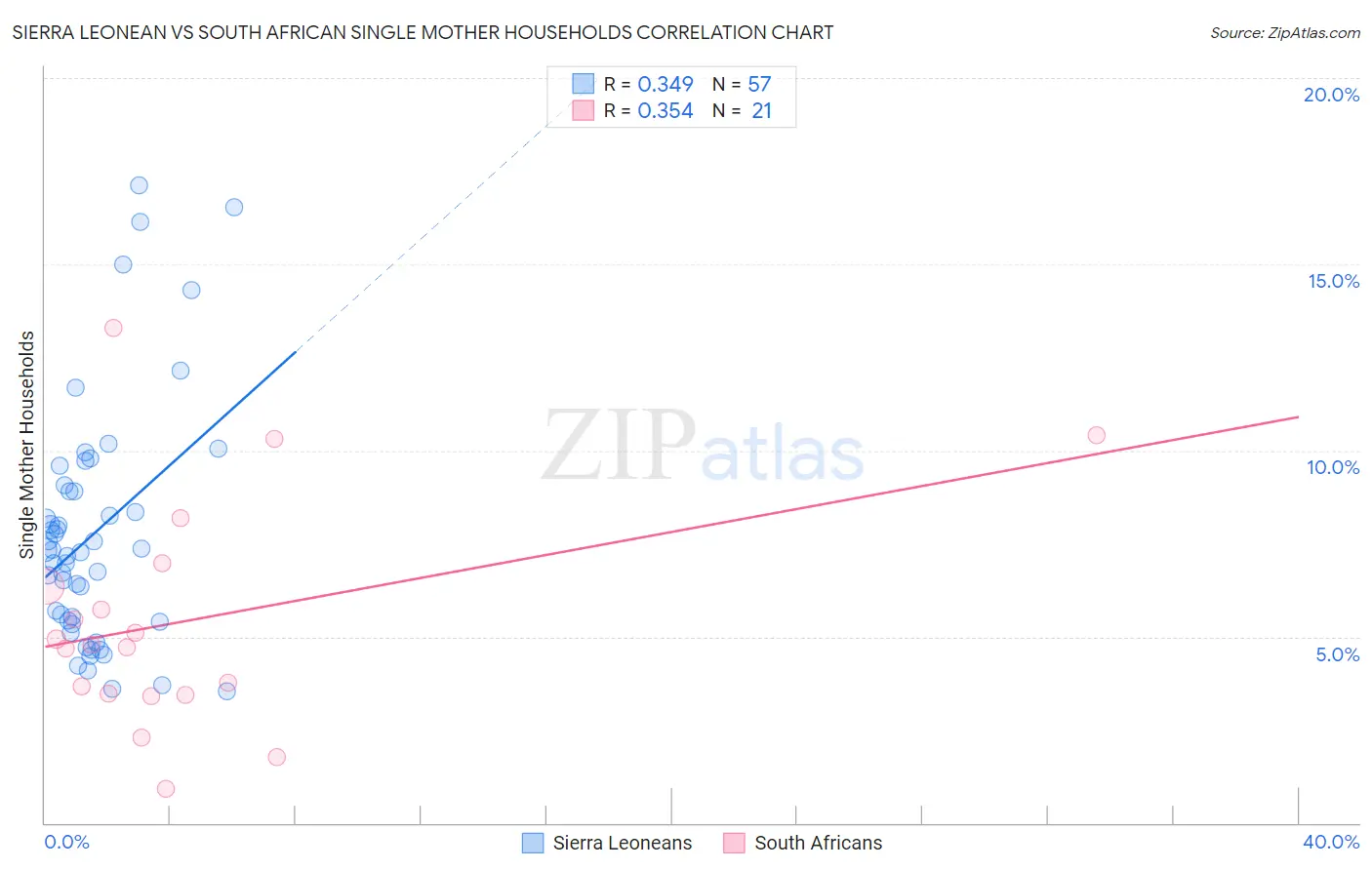 Sierra Leonean vs South African Single Mother Households