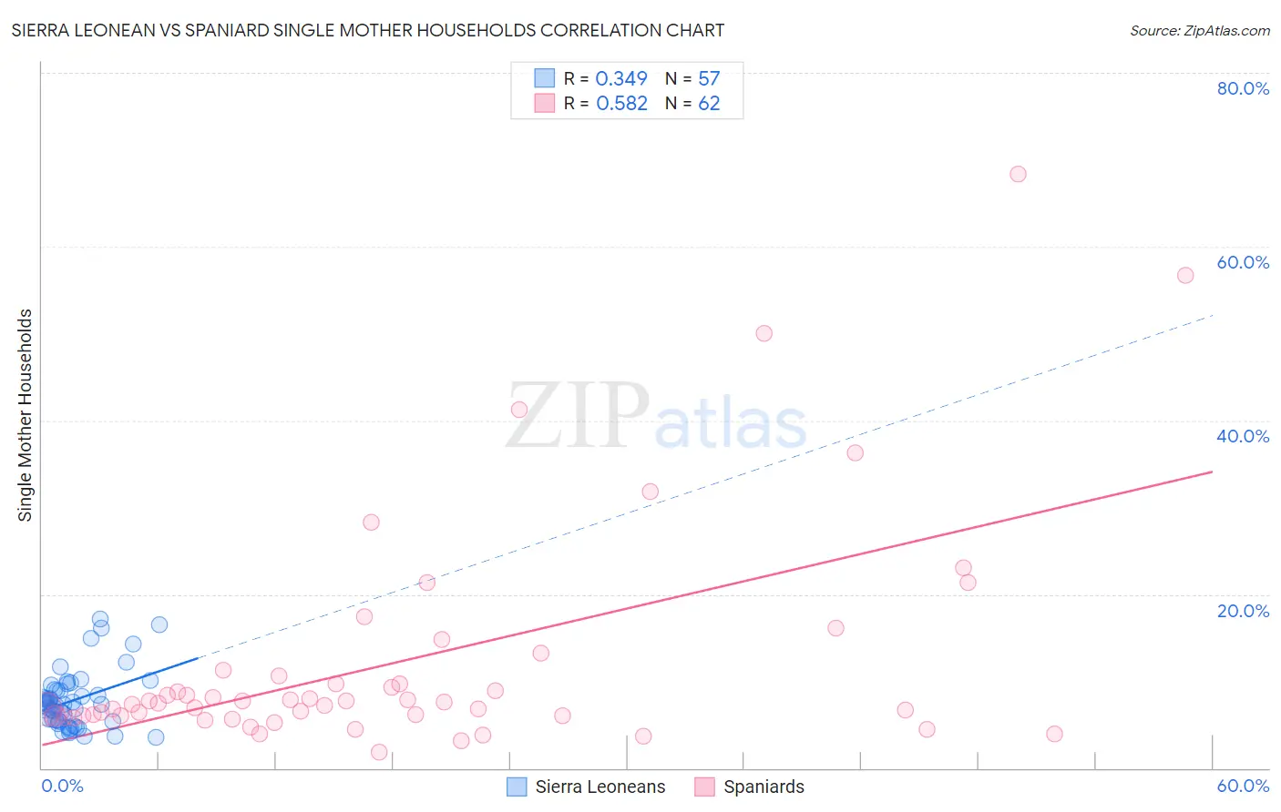 Sierra Leonean vs Spaniard Single Mother Households
