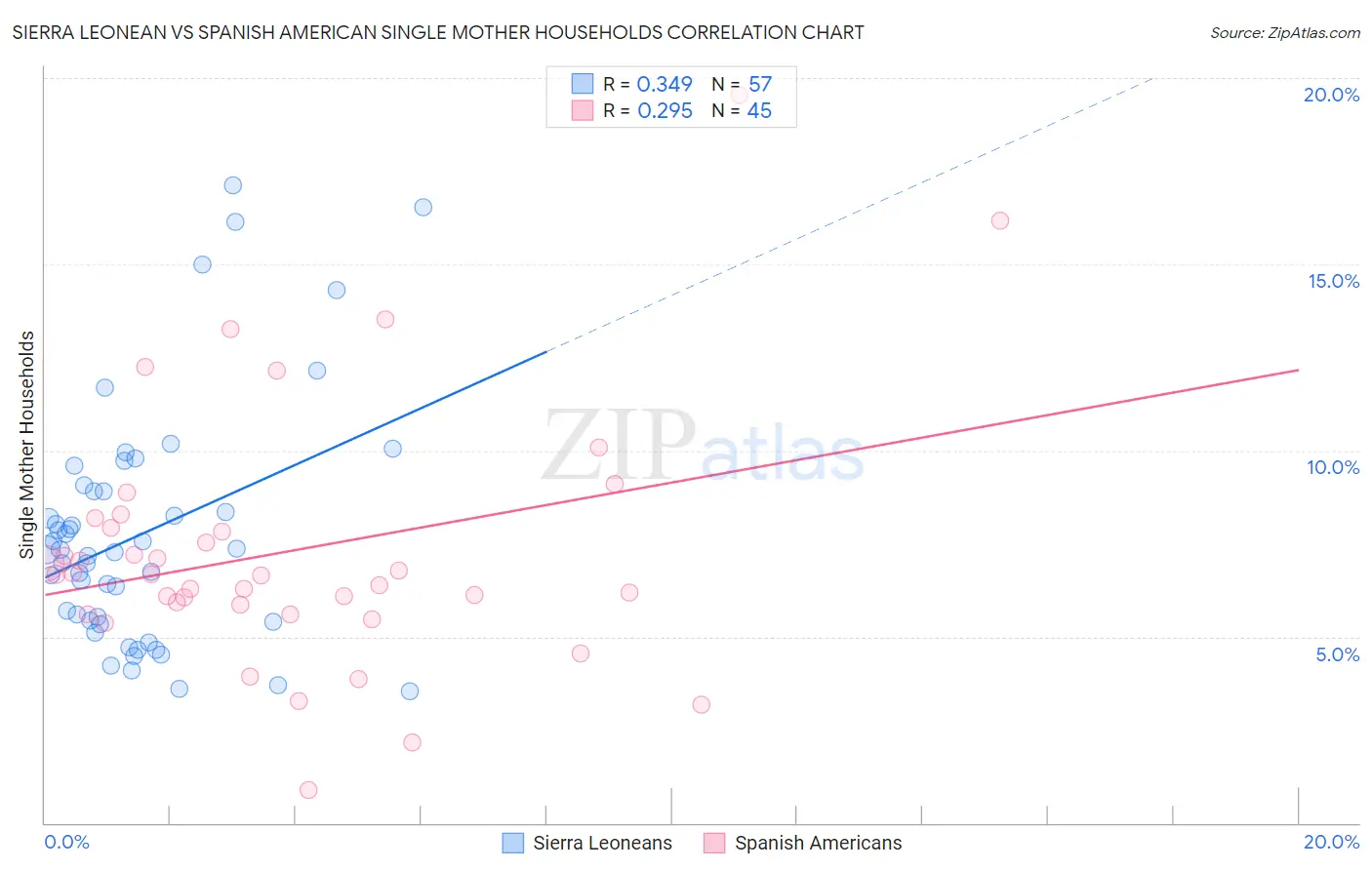 Sierra Leonean vs Spanish American Single Mother Households