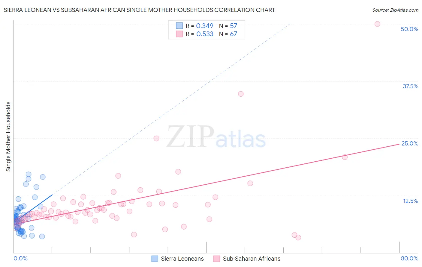 Sierra Leonean vs Subsaharan African Single Mother Households