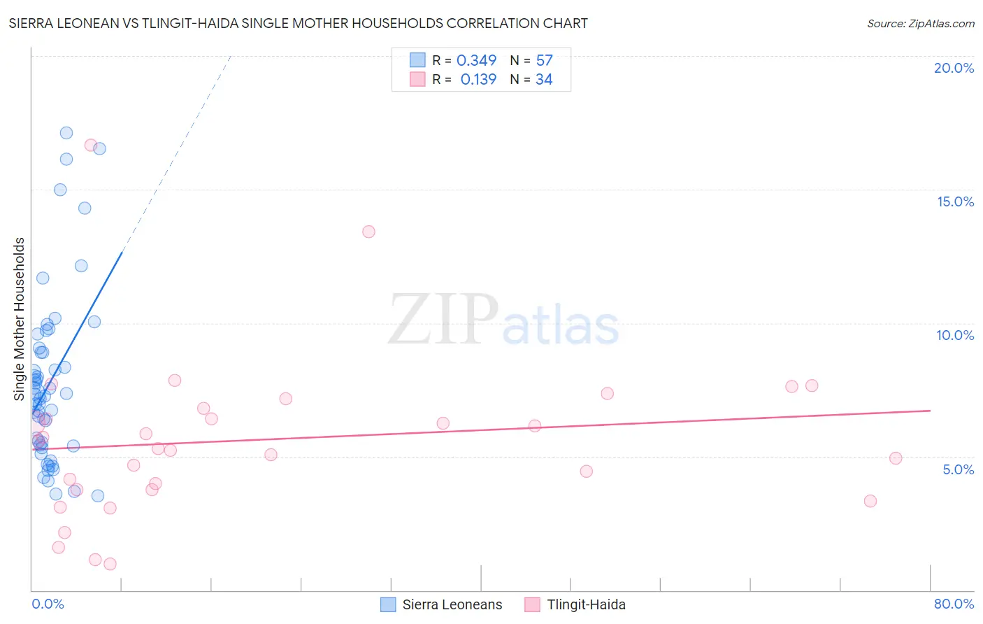 Sierra Leonean vs Tlingit-Haida Single Mother Households