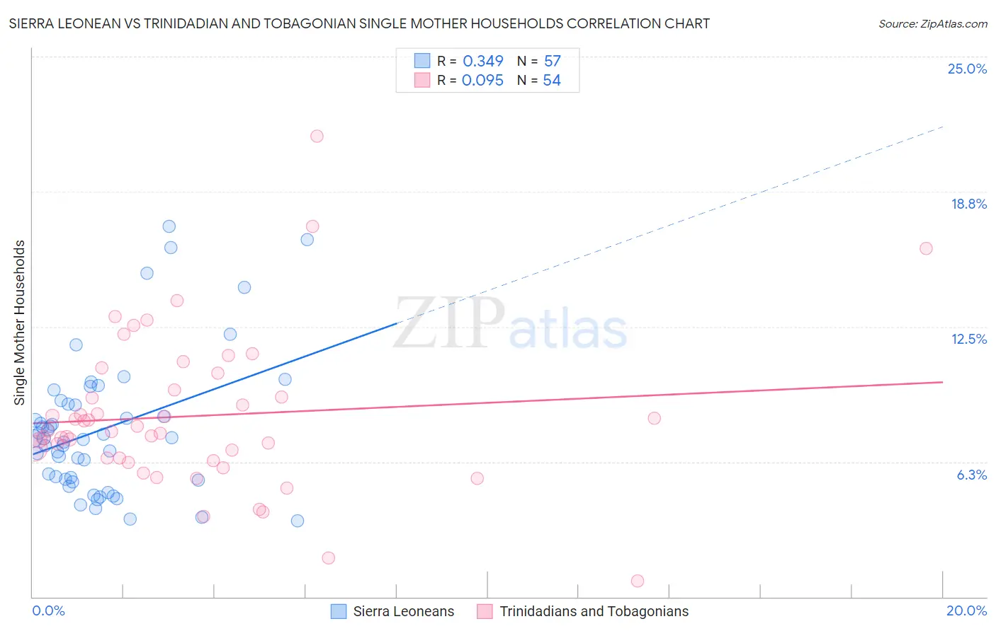 Sierra Leonean vs Trinidadian and Tobagonian Single Mother Households