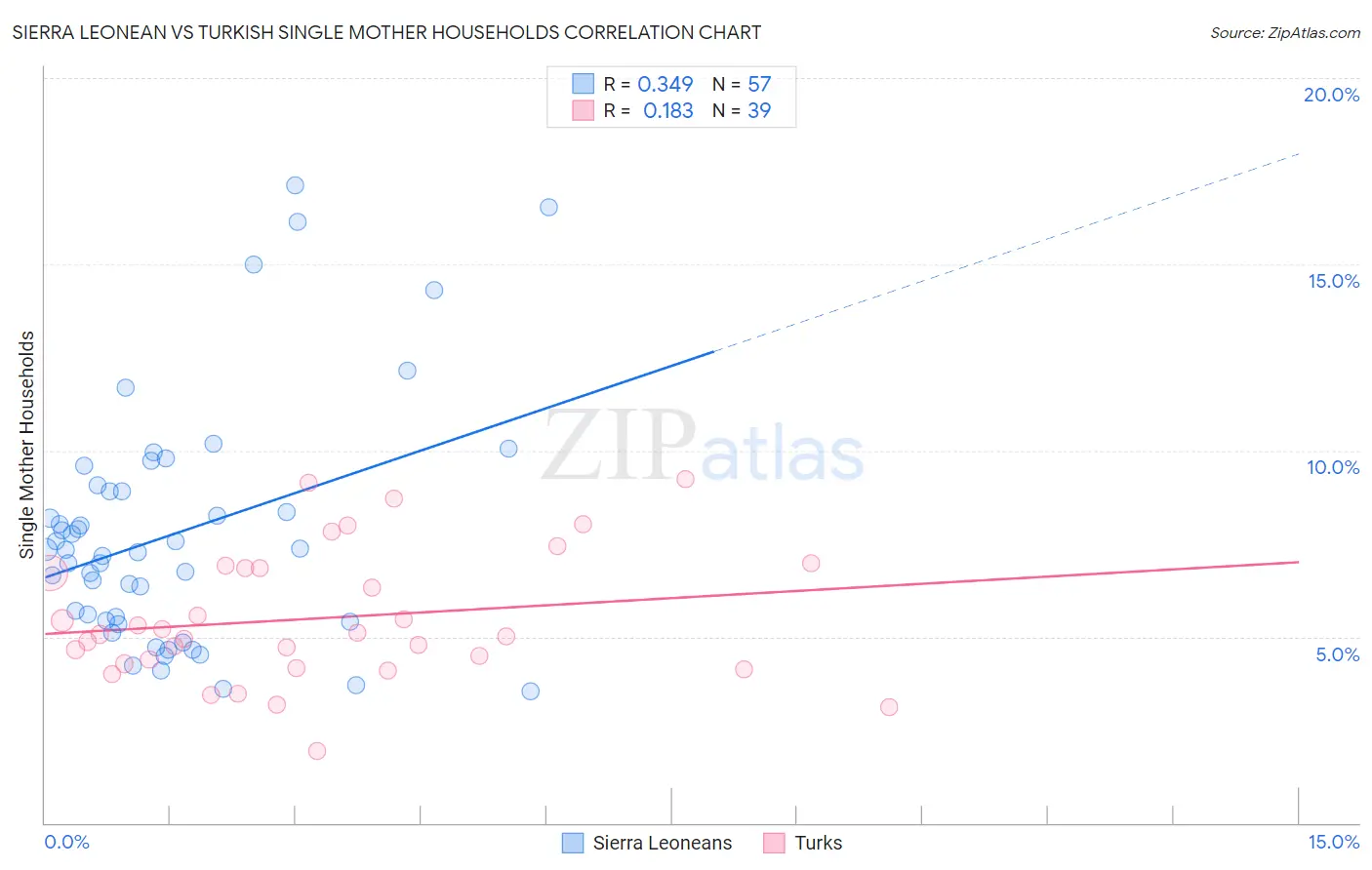 Sierra Leonean vs Turkish Single Mother Households