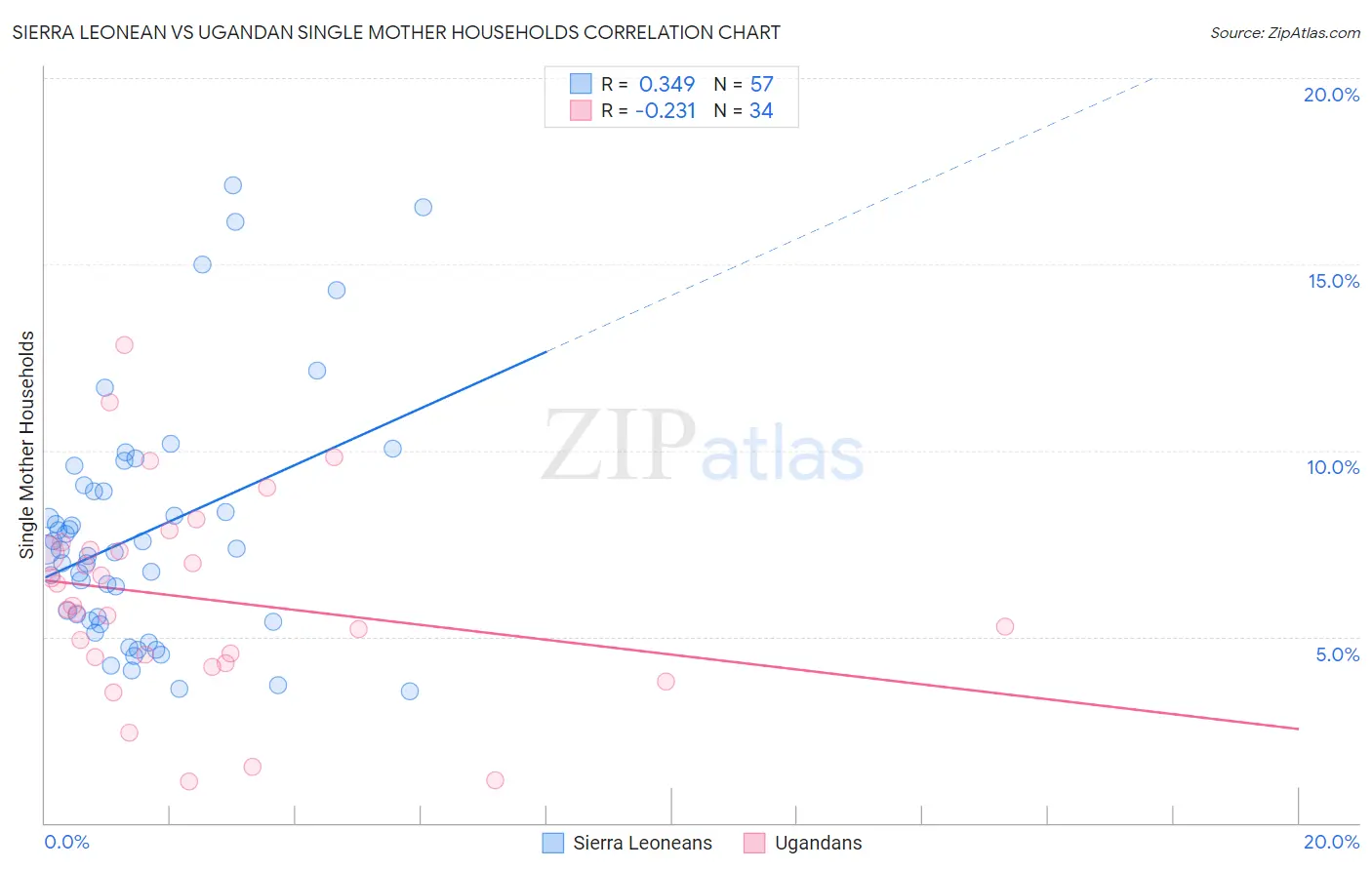 Sierra Leonean vs Ugandan Single Mother Households