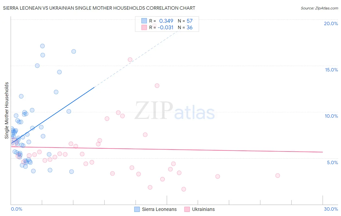 Sierra Leonean vs Ukrainian Single Mother Households