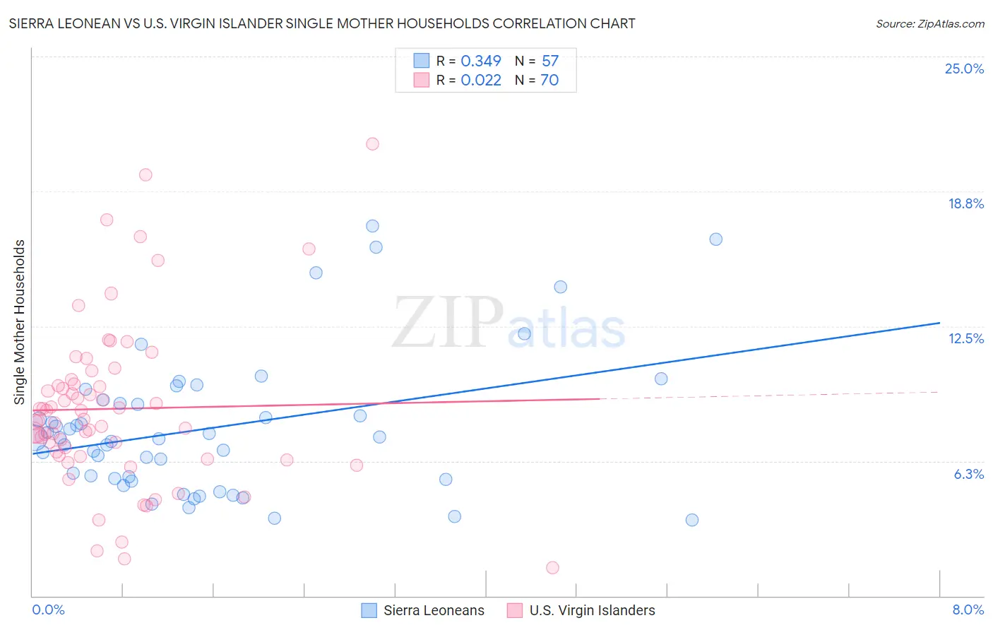 Sierra Leonean vs U.S. Virgin Islander Single Mother Households