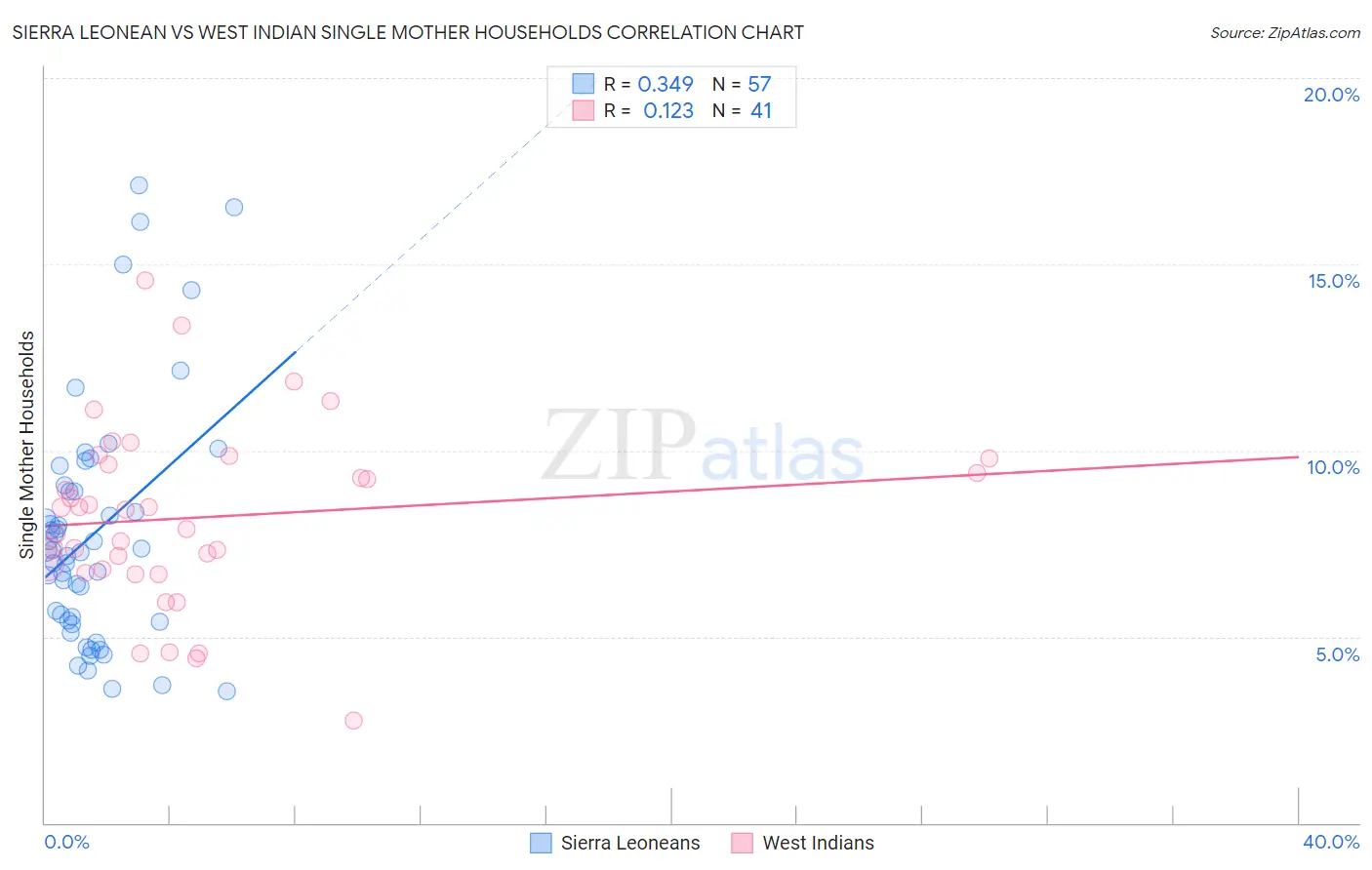 Sierra Leonean vs West Indian Single Mother Households