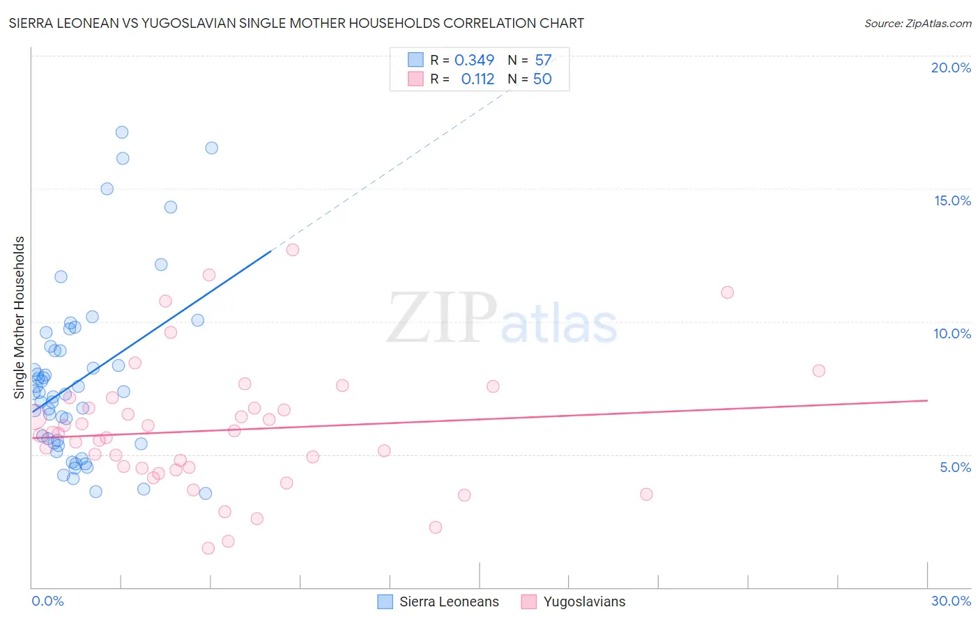 Sierra Leonean vs Yugoslavian Single Mother Households