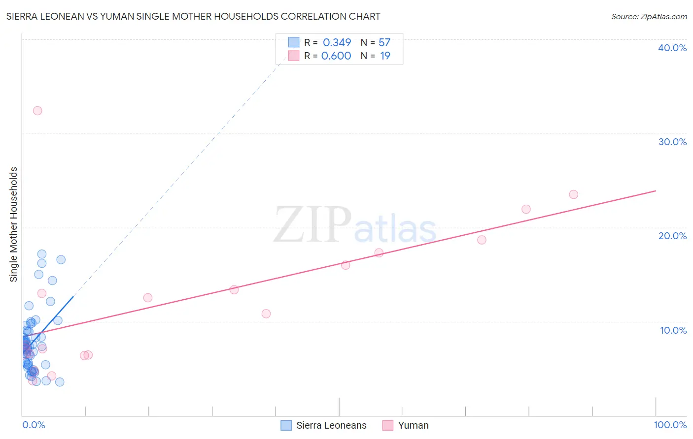 Sierra Leonean vs Yuman Single Mother Households