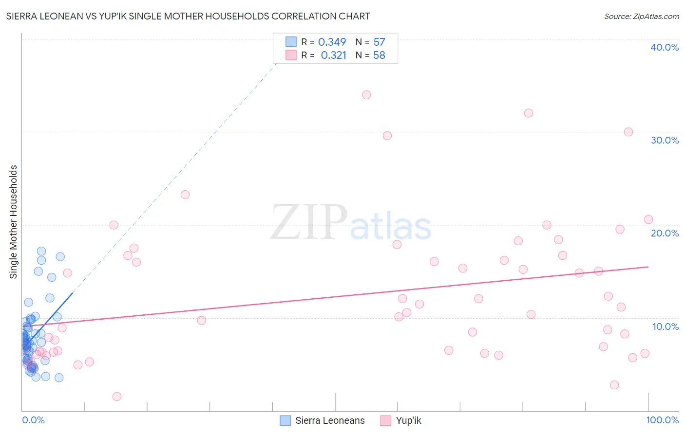 Sierra Leonean vs Yup'ik Single Mother Households