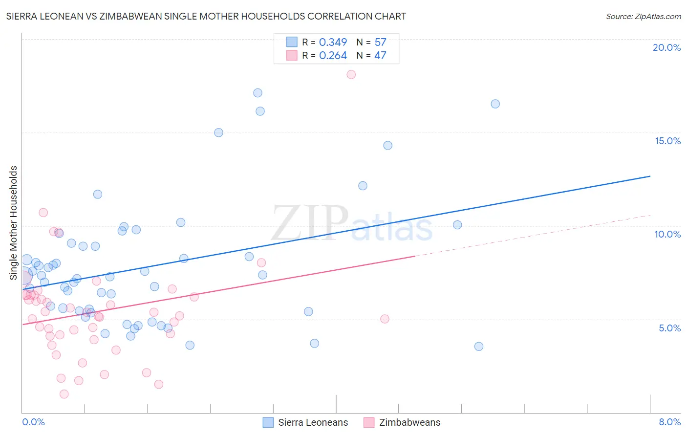 Sierra Leonean vs Zimbabwean Single Mother Households