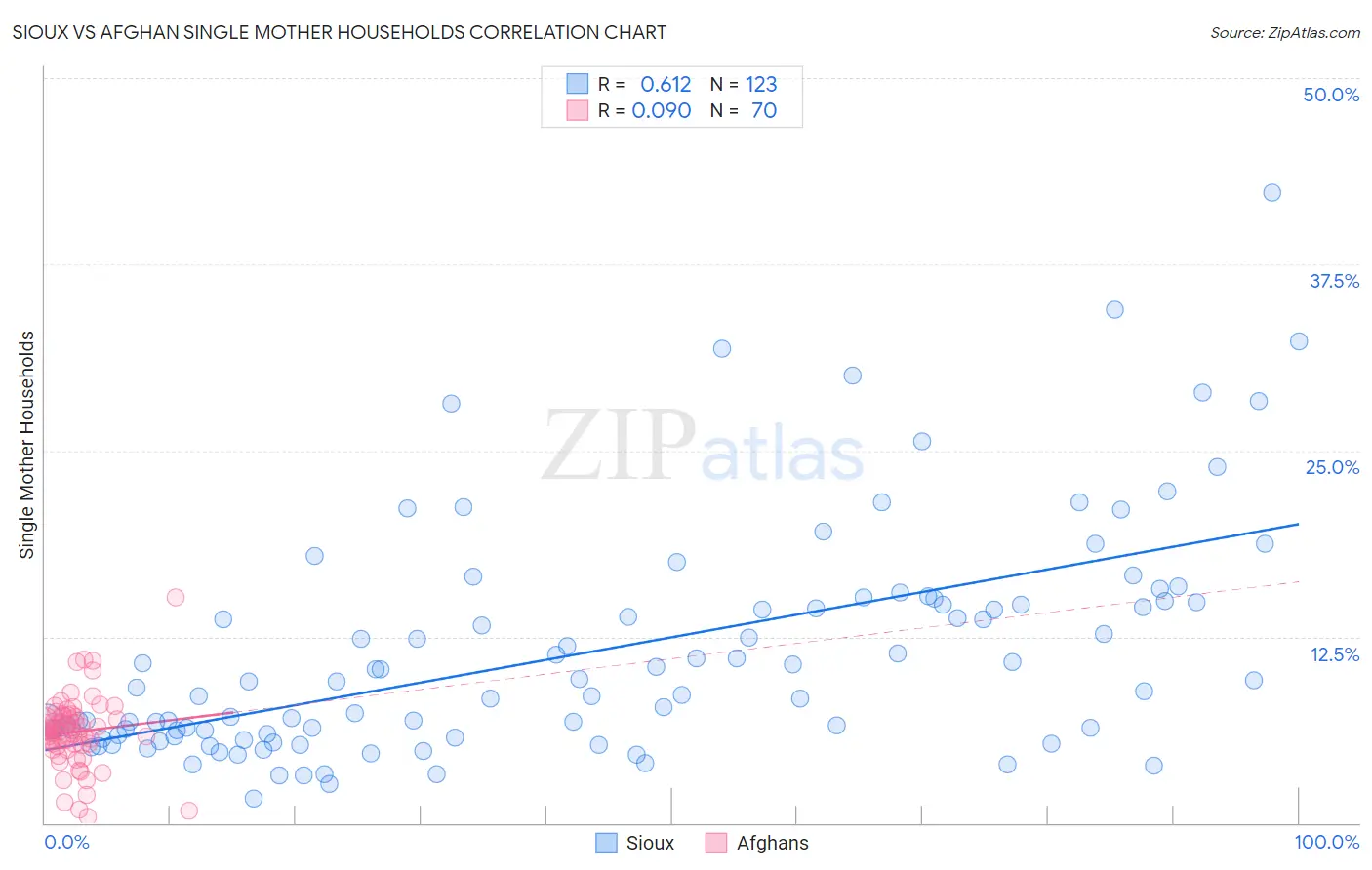 Sioux vs Afghan Single Mother Households