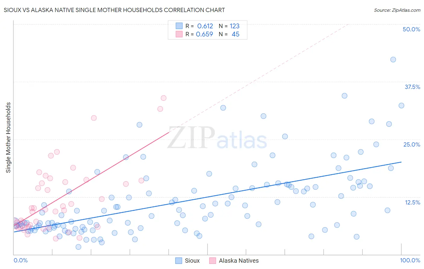 Sioux vs Alaska Native Single Mother Households