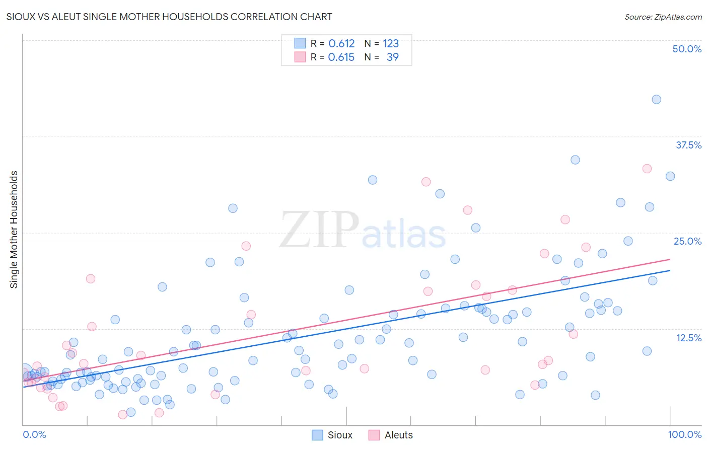 Sioux vs Aleut Single Mother Households