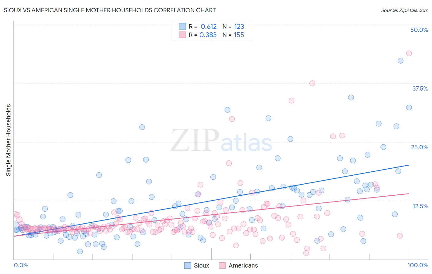Sioux vs American Single Mother Households