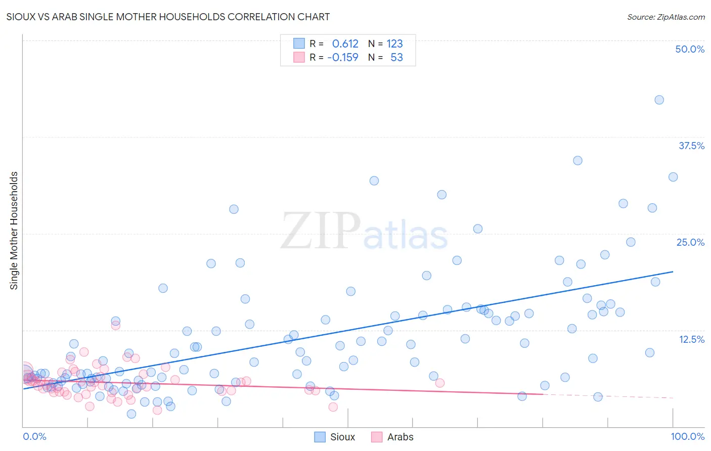 Sioux vs Arab Single Mother Households