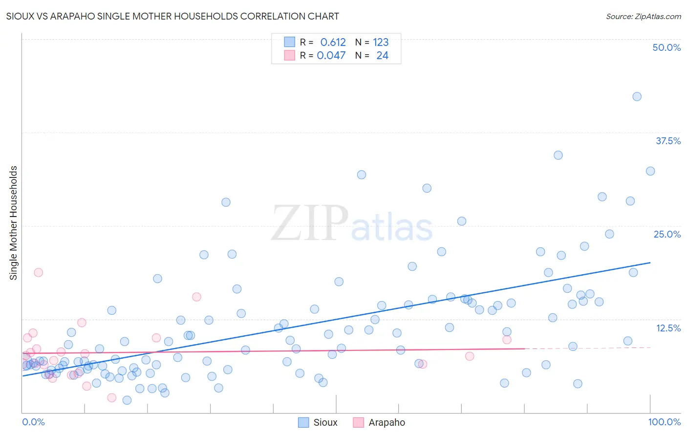 Sioux vs Arapaho Single Mother Households