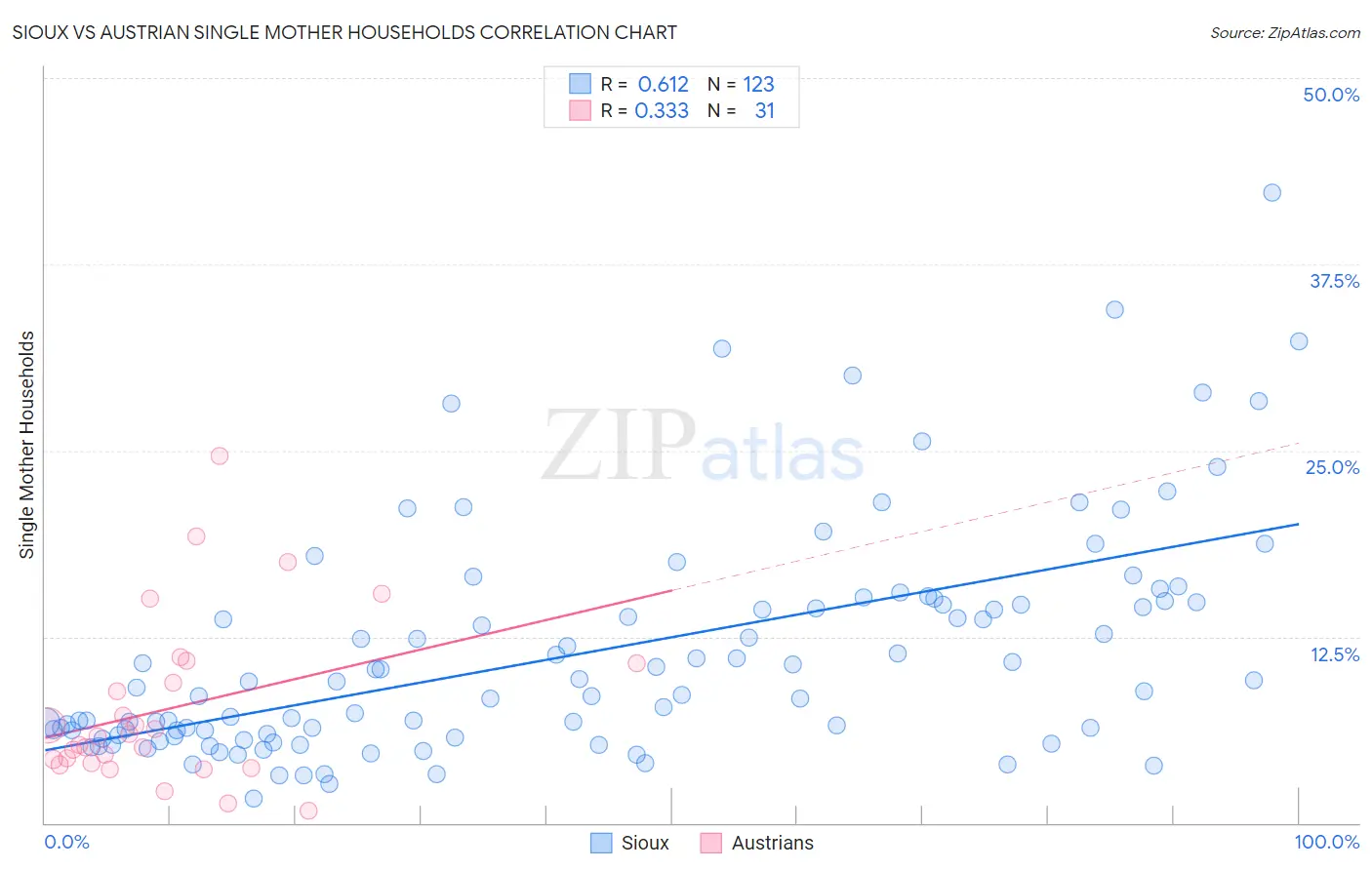 Sioux vs Austrian Single Mother Households