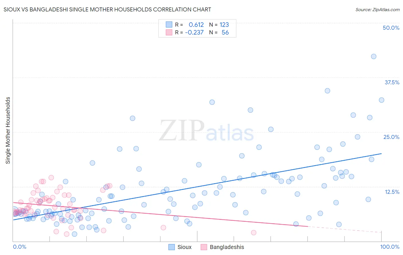 Sioux vs Bangladeshi Single Mother Households