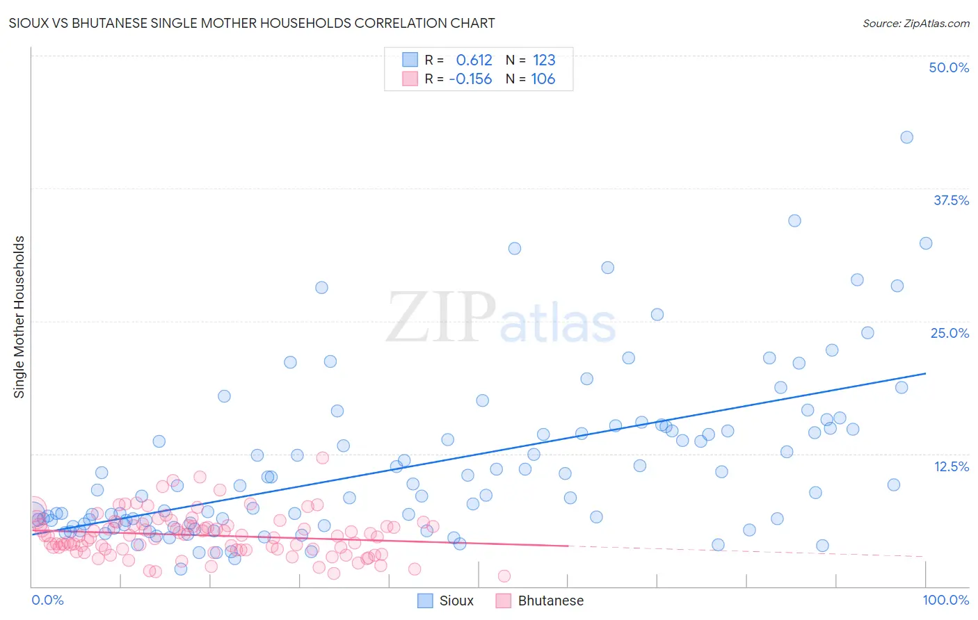 Sioux vs Bhutanese Single Mother Households