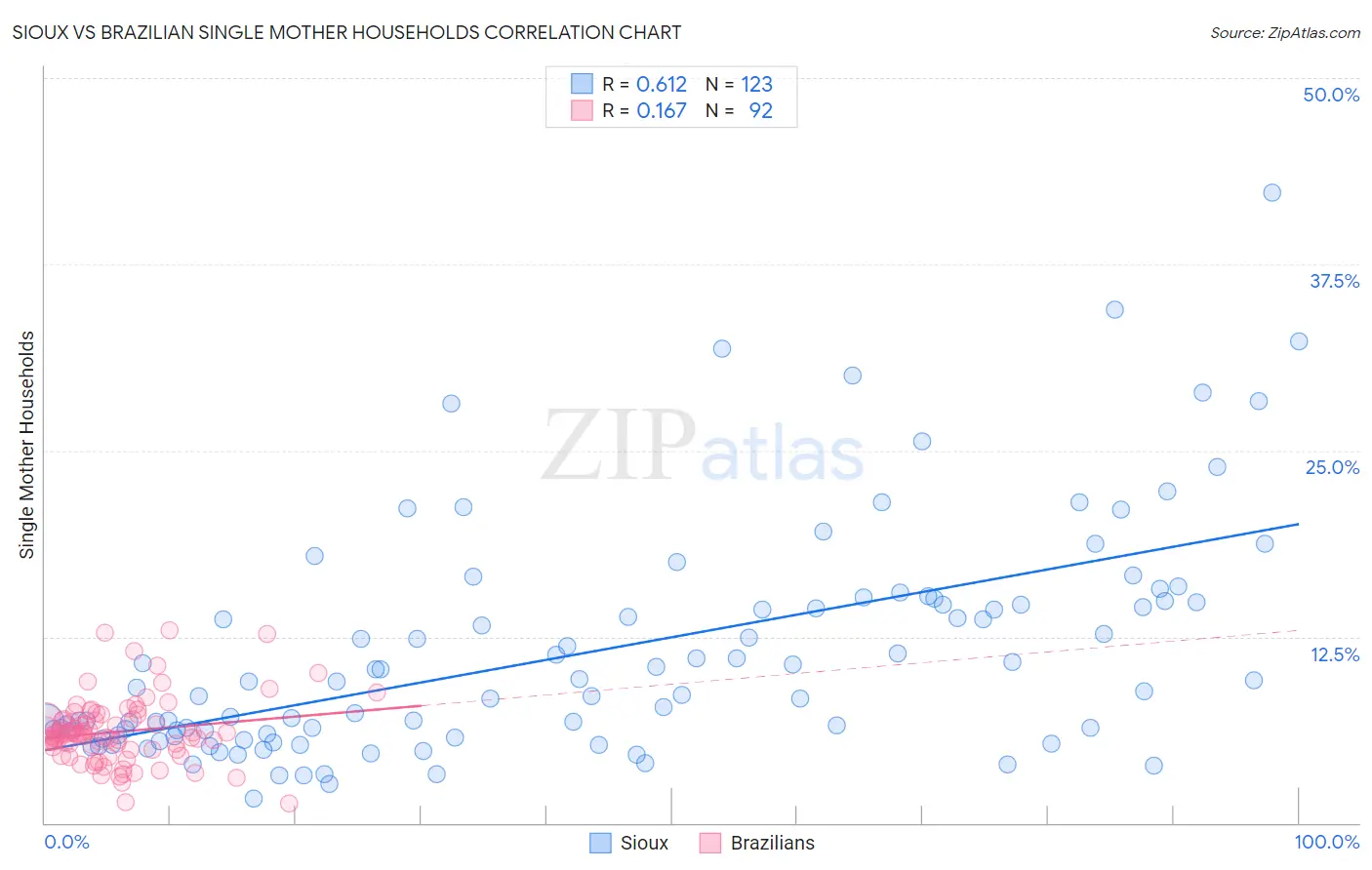 Sioux vs Brazilian Single Mother Households