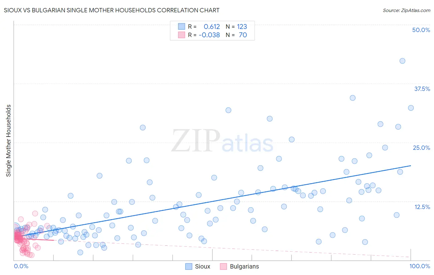 Sioux vs Bulgarian Single Mother Households