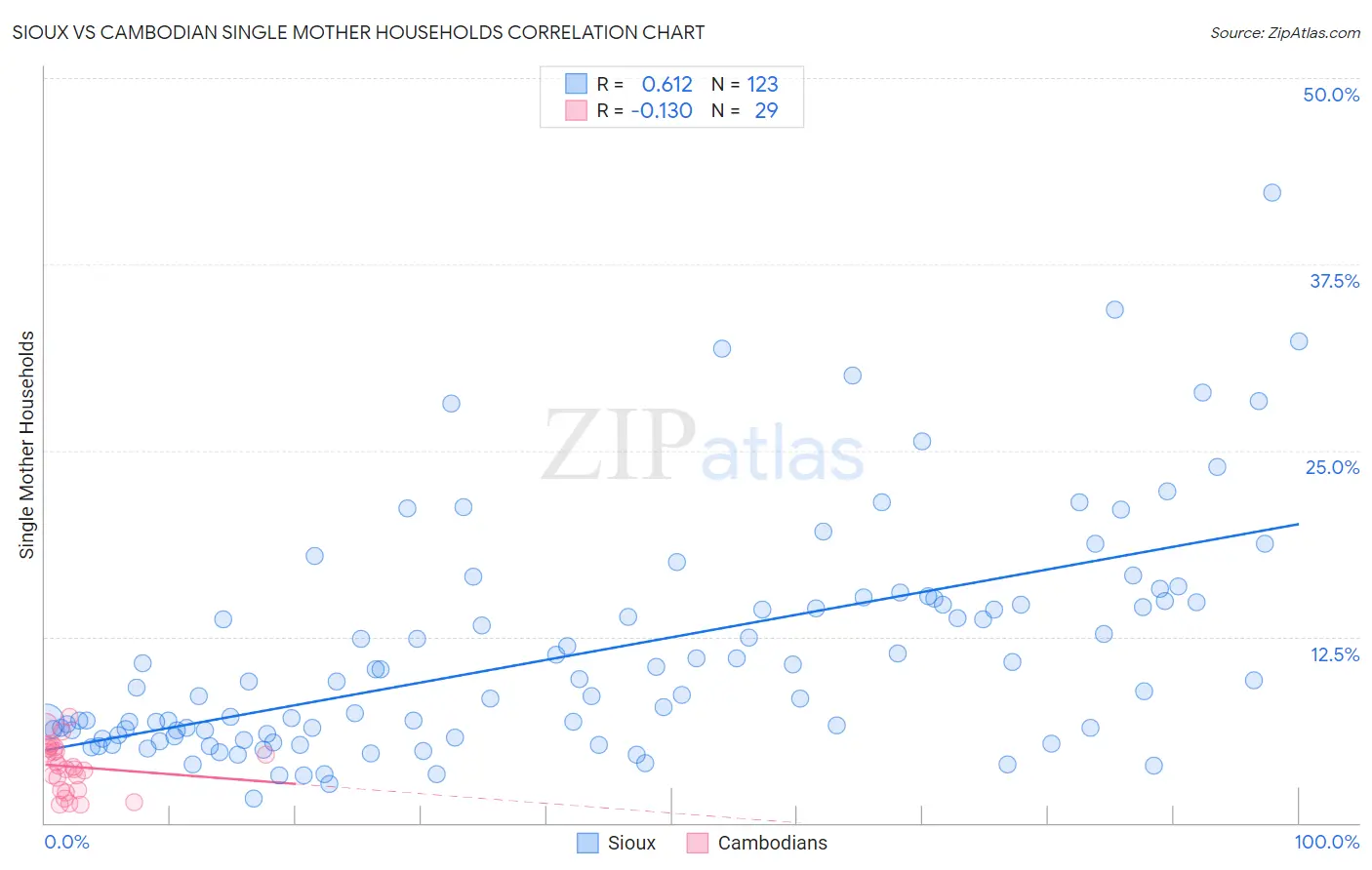Sioux vs Cambodian Single Mother Households