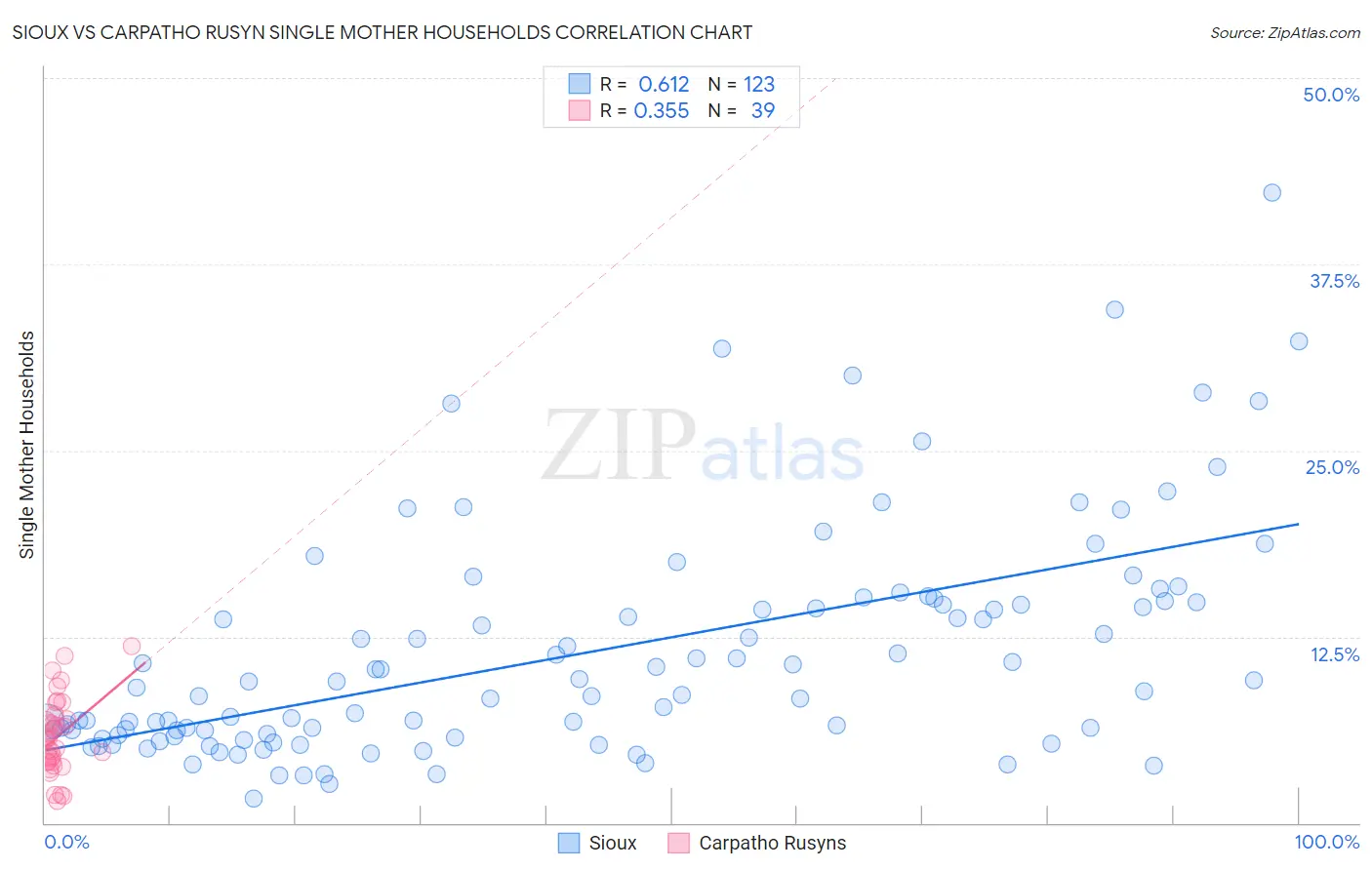 Sioux vs Carpatho Rusyn Single Mother Households