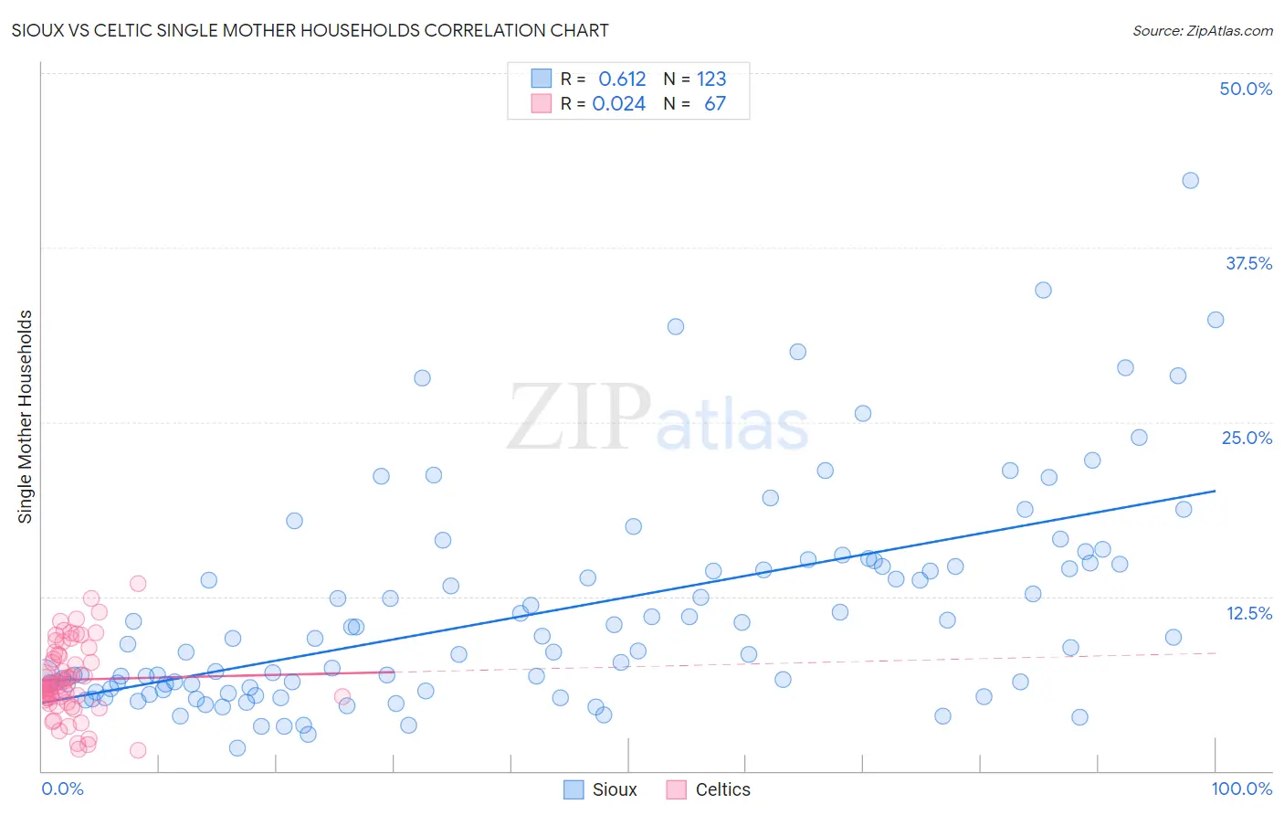 Sioux vs Celtic Single Mother Households
