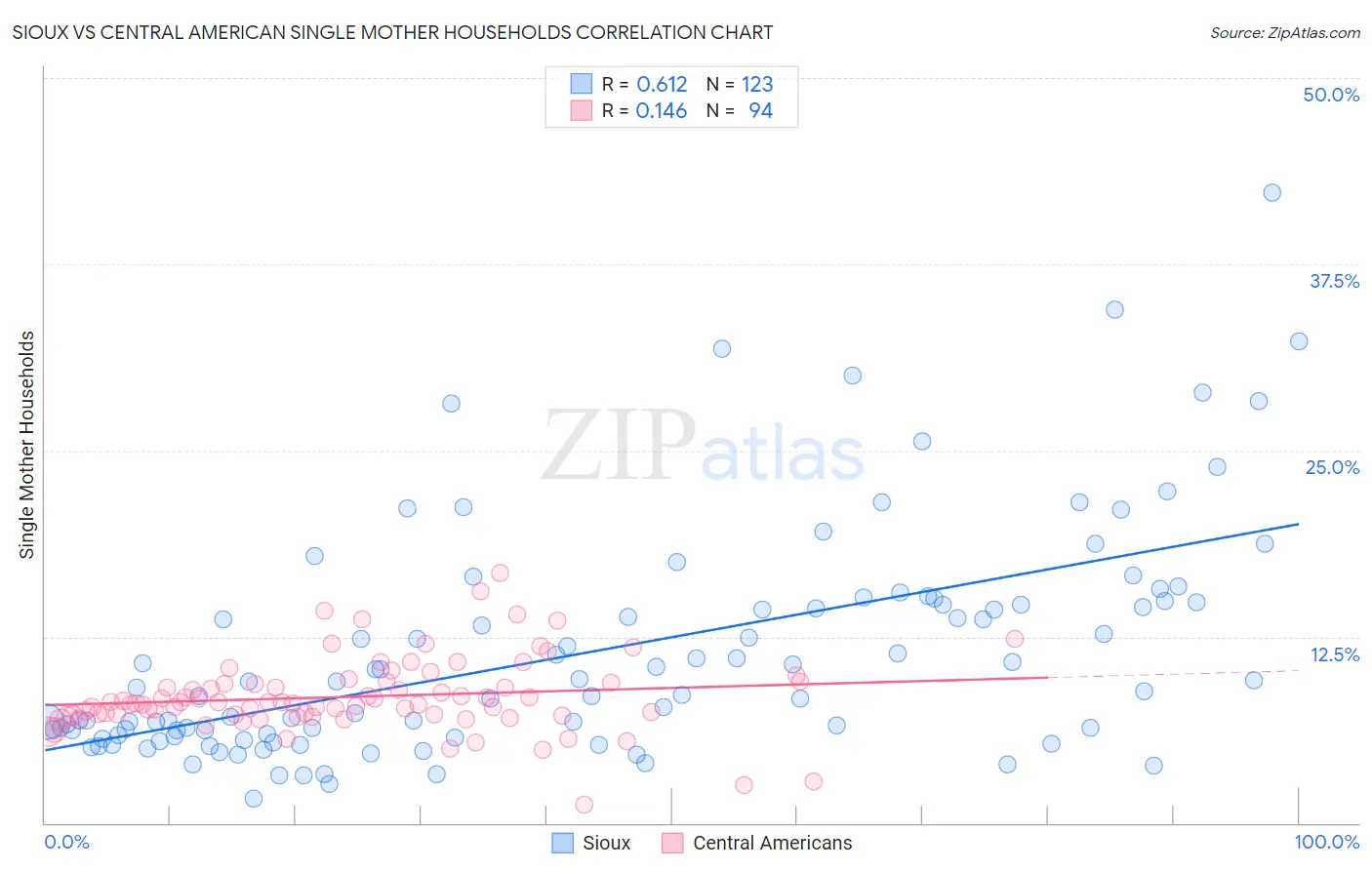 Sioux vs Central American Single Mother Households