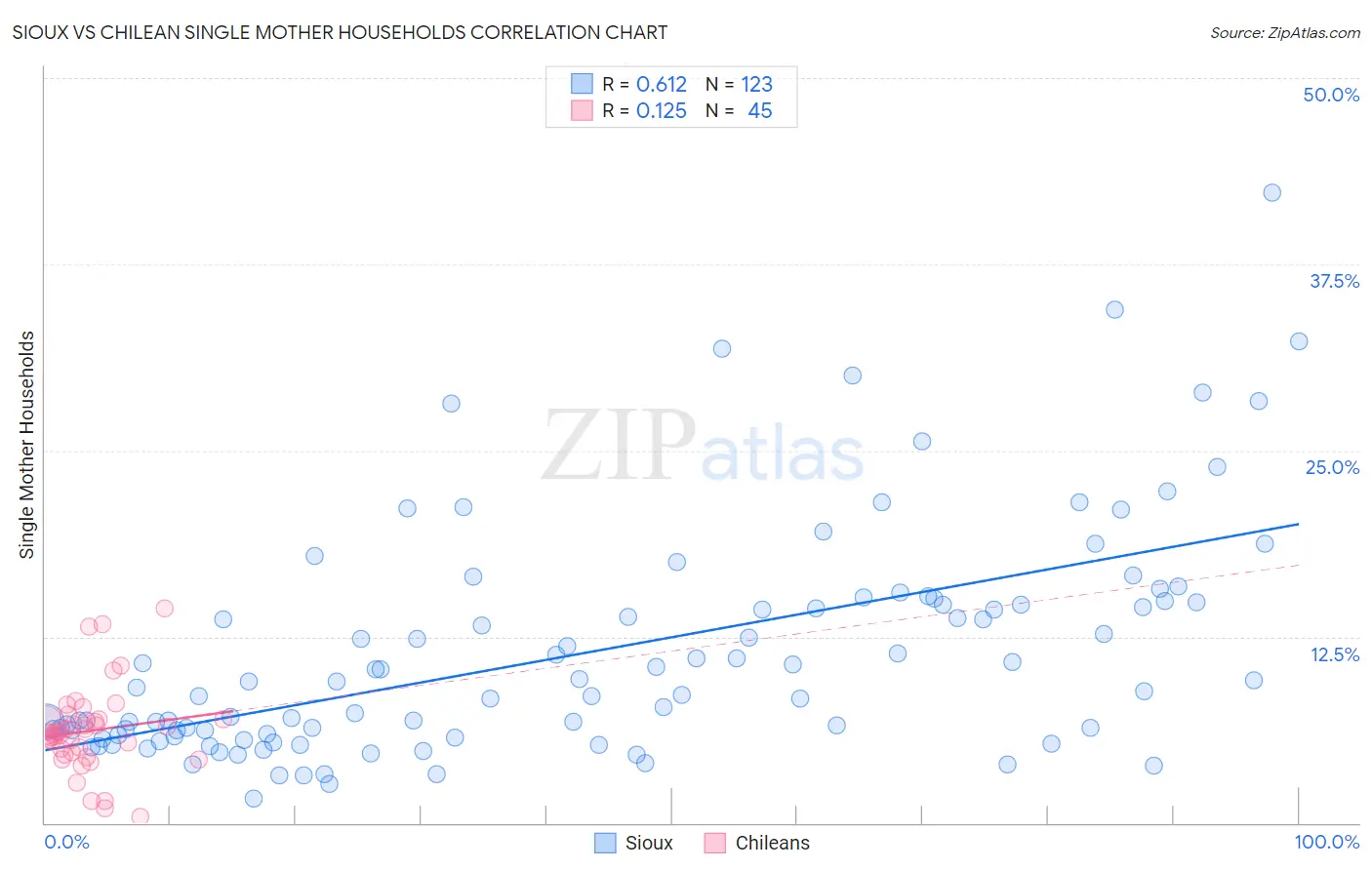 Sioux vs Chilean Single Mother Households