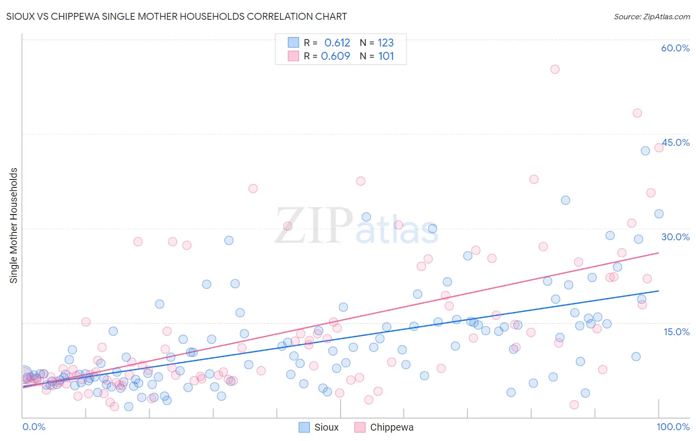 Sioux vs Chippewa Single Mother Households