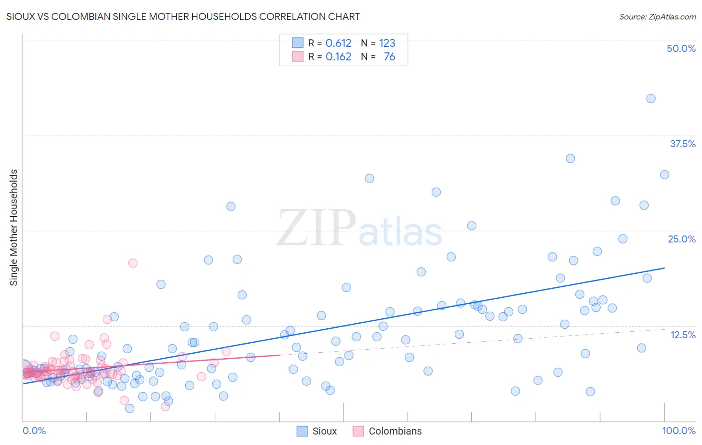 Sioux vs Colombian Single Mother Households