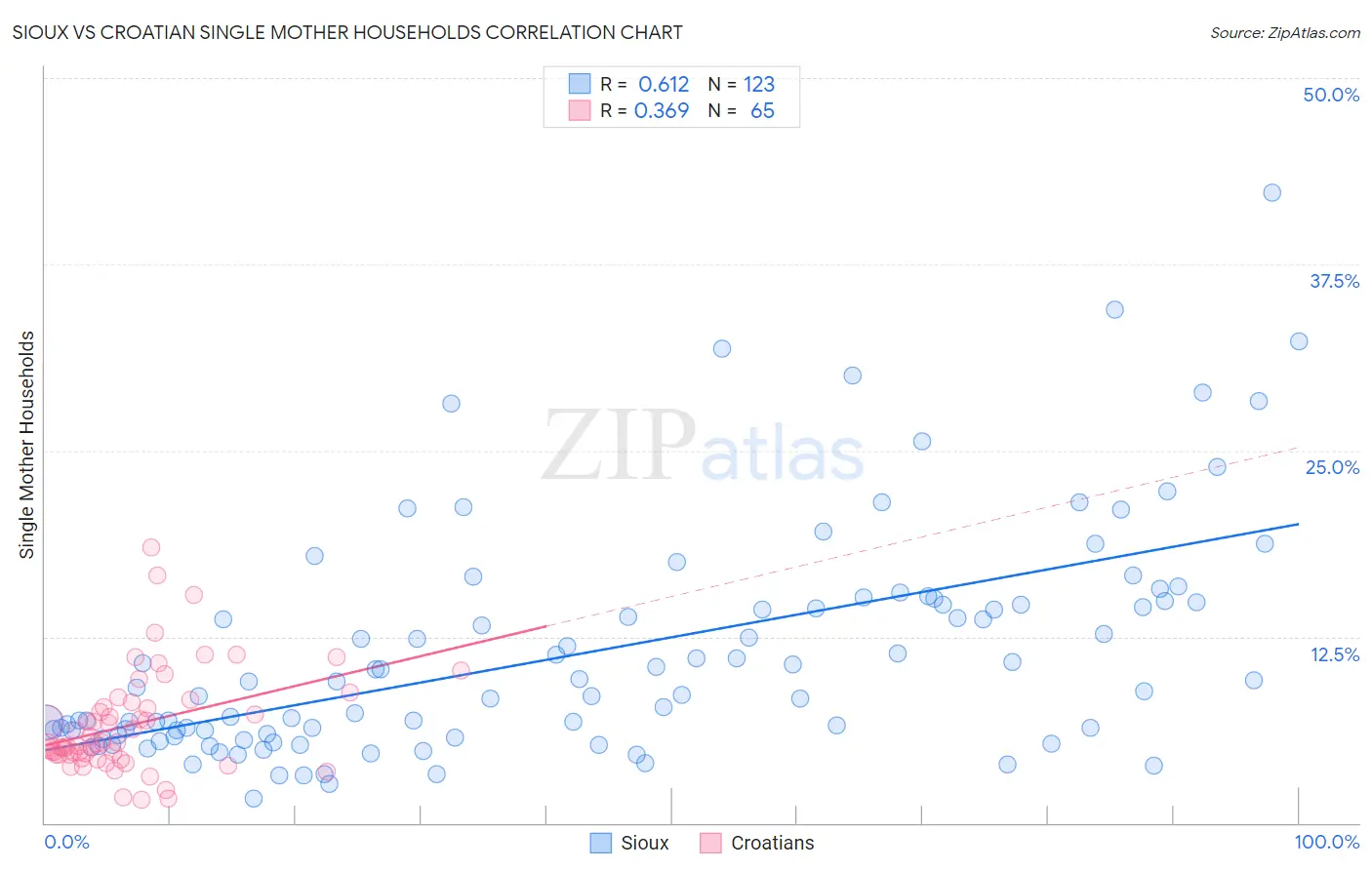 Sioux vs Croatian Single Mother Households