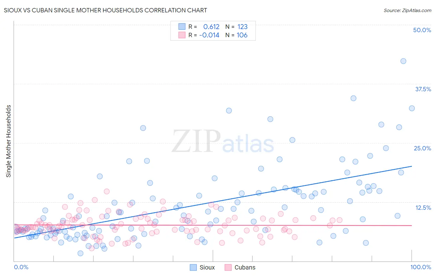 Sioux vs Cuban Single Mother Households