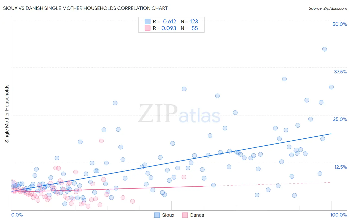 Sioux vs Danish Single Mother Households