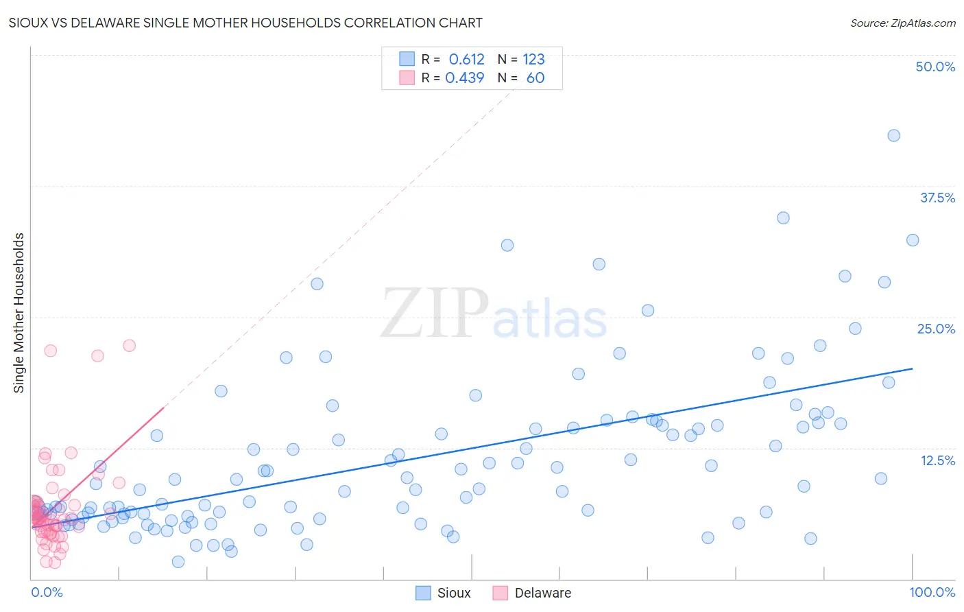 Sioux vs Delaware Single Mother Households