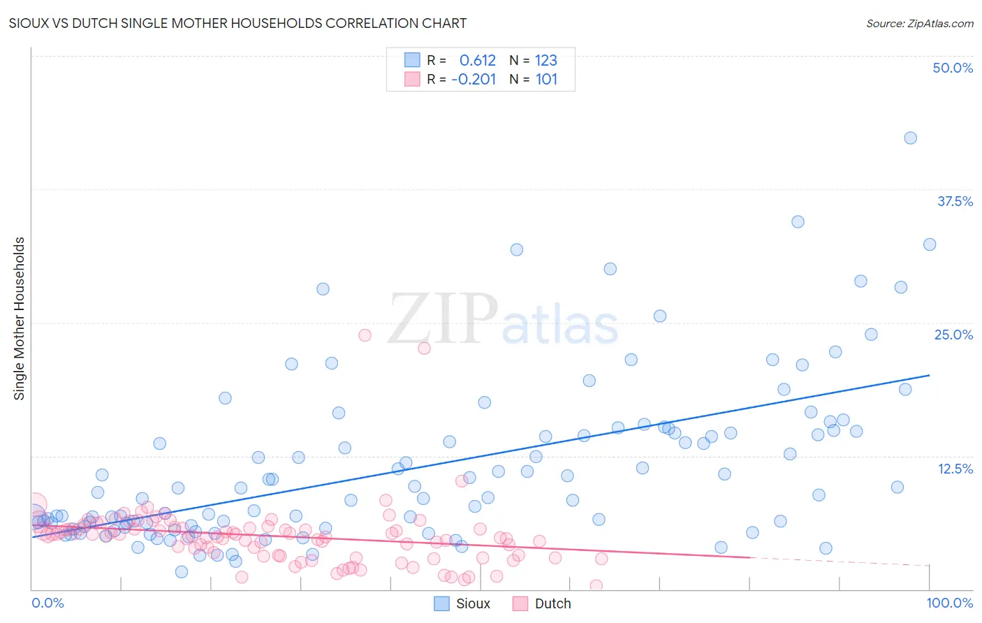 Sioux vs Dutch Single Mother Households