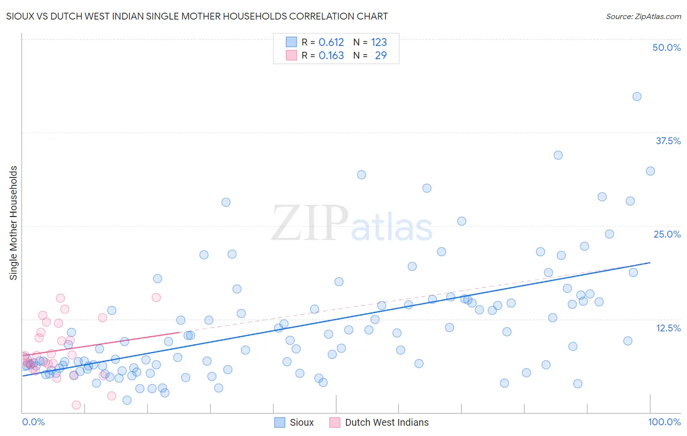 Sioux vs Dutch West Indian Single Mother Households