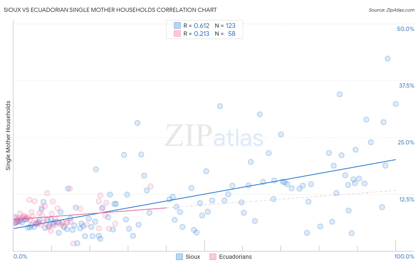 Sioux vs Ecuadorian Single Mother Households