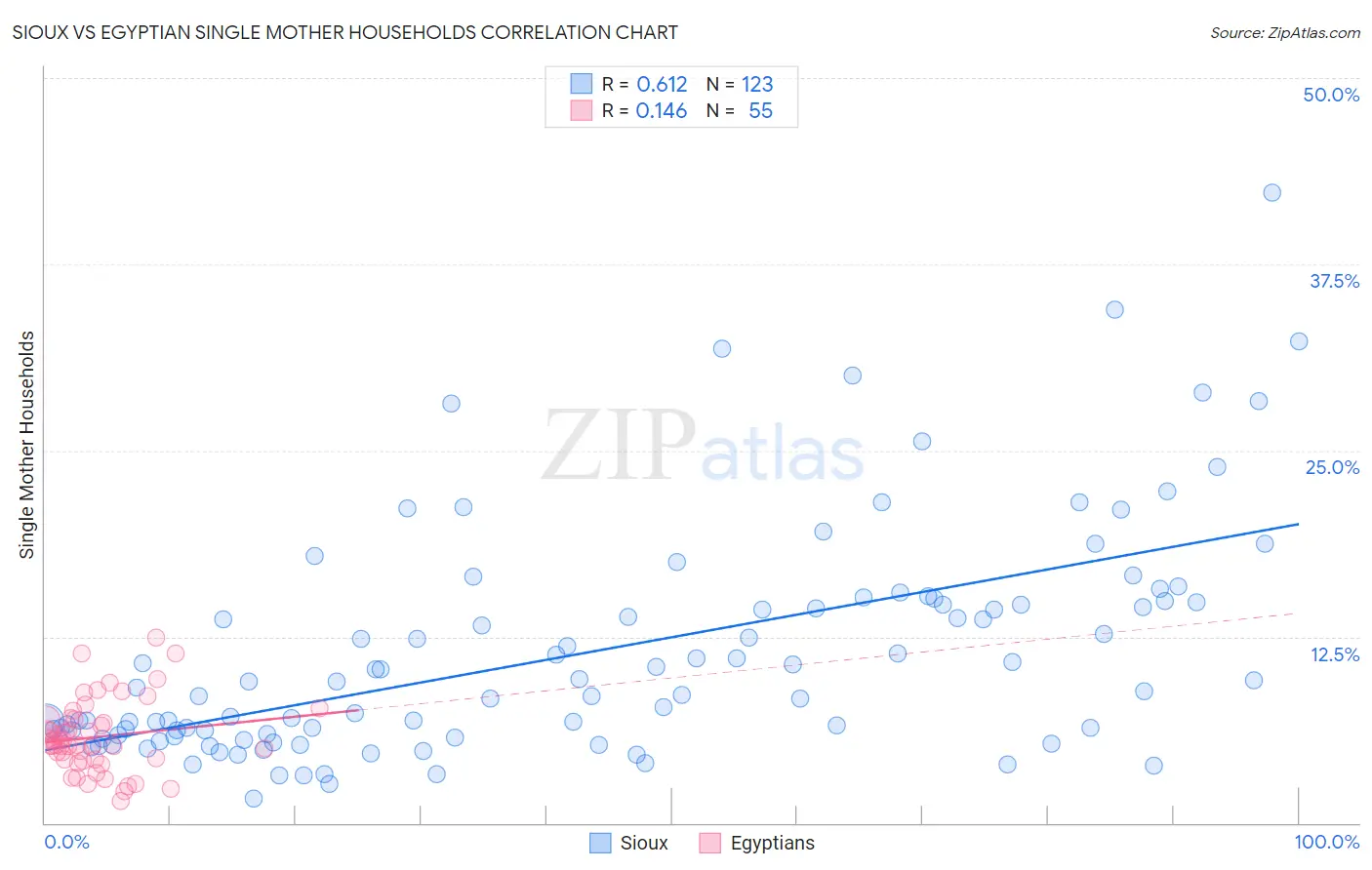 Sioux vs Egyptian Single Mother Households