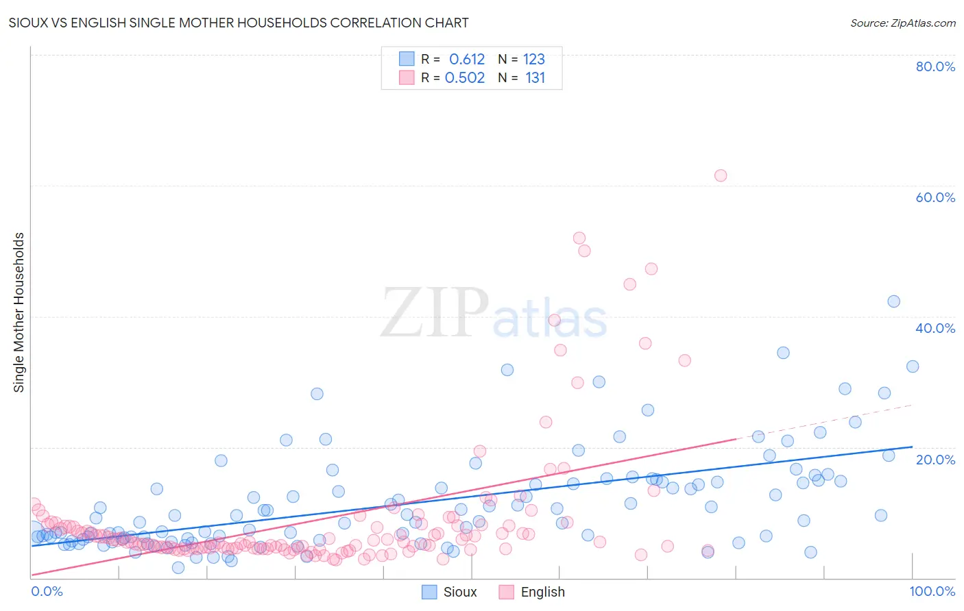 Sioux vs English Single Mother Households